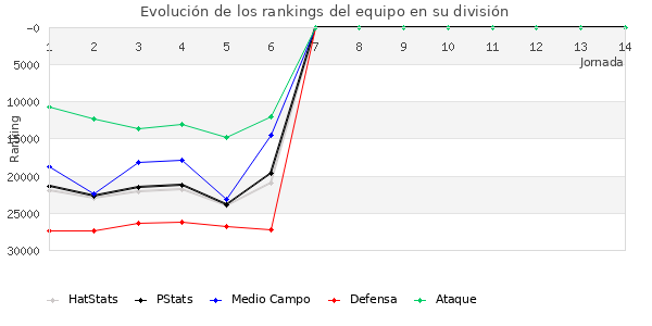 Rankings del equipo en X