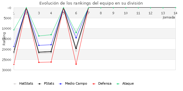 Rankings del equipo en X