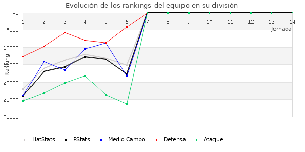 Rankings del equipo en Copa