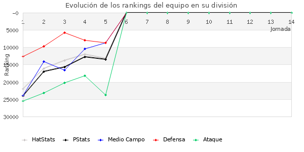 Rankings del equipo en Copa