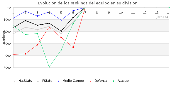 Rankings del equipo en VII