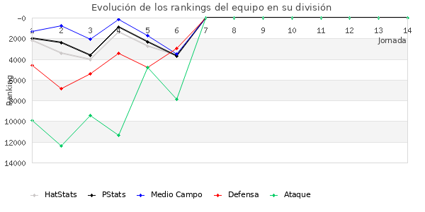 Rankings del equipo en Copa