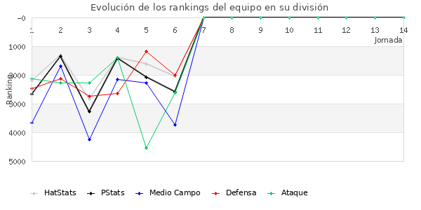 Rankings del equipo en VI