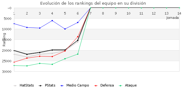 Rankings del equipo en X