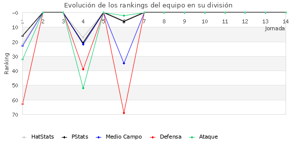 Rankings del equipo en III