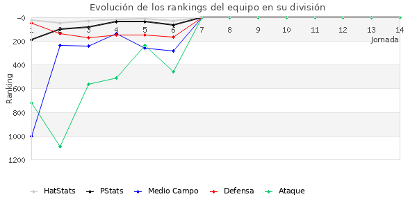 Rankings del equipo en V