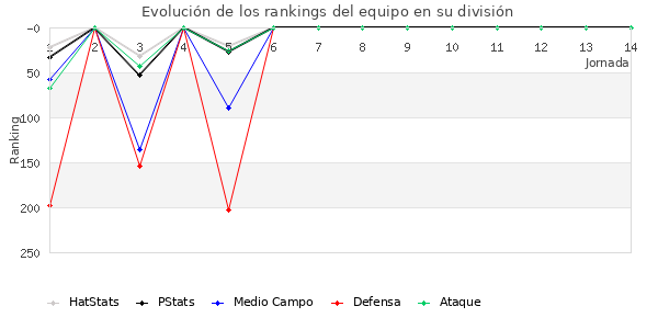 Rankings del equipo en IV