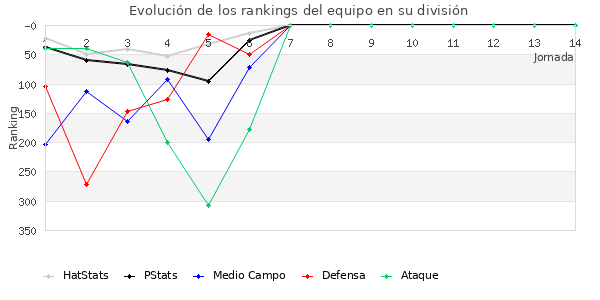 Rankings del equipo en IV