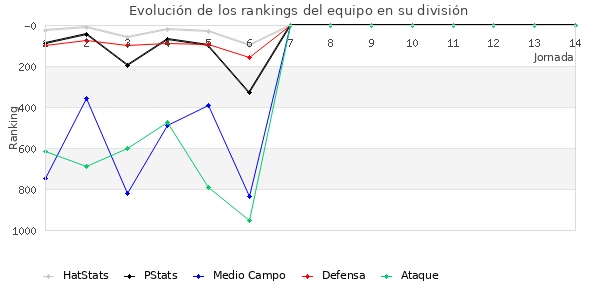 Rankings del equipo en V