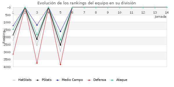 Rankings del equipo en VII