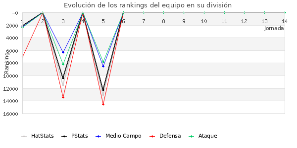 Rankings del equipo en VIII