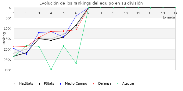 Rankings del equipo en VII