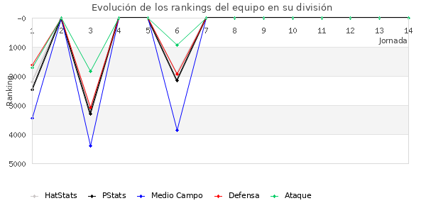 Rankings del equipo en VII