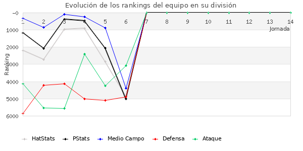 Rankings del equipo en VII