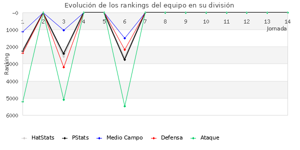 Rankings del equipo en VI