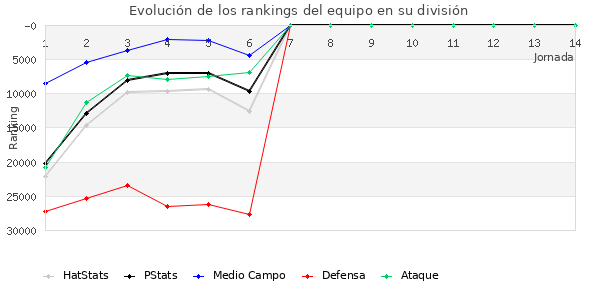 Rankings del equipo en X