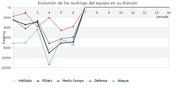 Rankings del equipo en IX