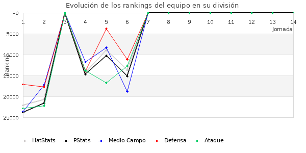 Rankings del equipo en X