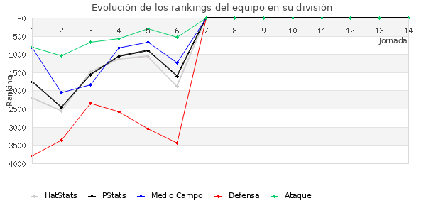 Rankings del equipo en VII