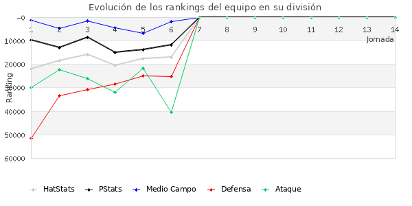 Rankings del equipo en Copa