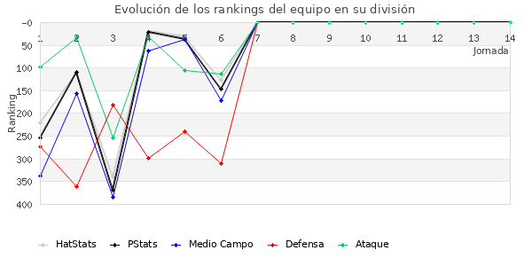 Rankings del equipo en IV