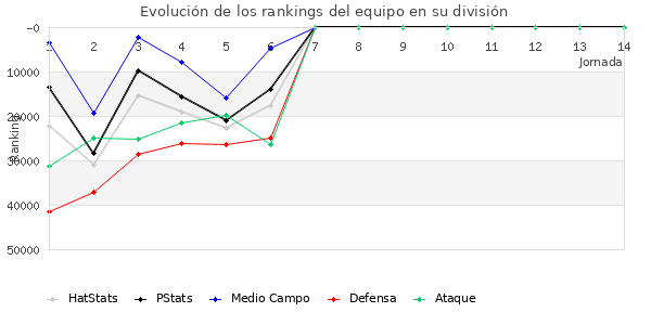 Rankings del equipo en Copa