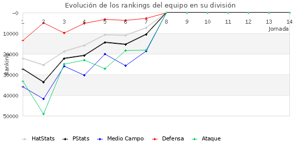 Rankings del equipo en Copa