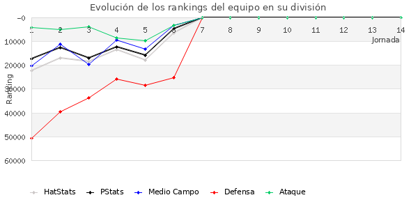 Rankings del equipo en Copa