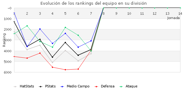 Rankings del equipo en VI