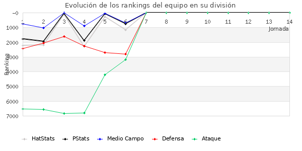 Rankings del equipo en VI