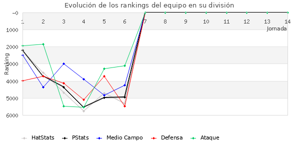 Rankings del equipo en VI