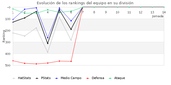 Rankings del equipo en IV