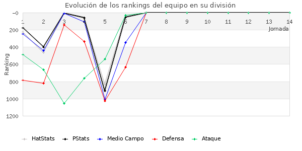 Rankings del equipo en V