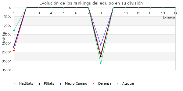 Rankings del equipo en X