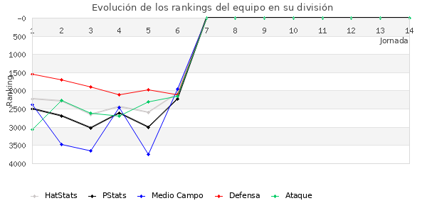 Rankings del equipo en VII