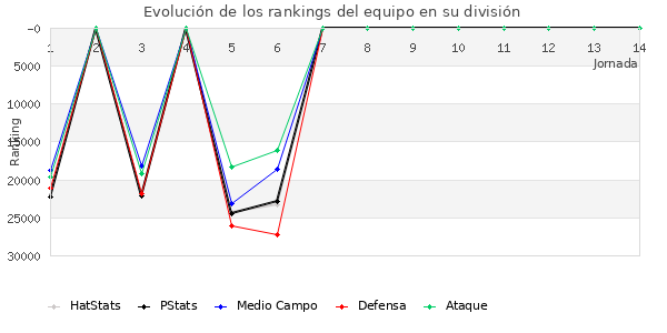 Rankings del equipo en X