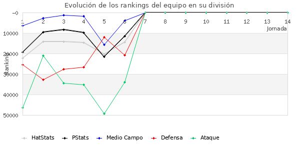 Rankings del equipo en Copa