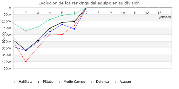 Rankings del equipo en Copa