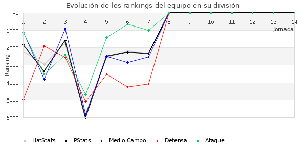 Rankings del equipo en VII