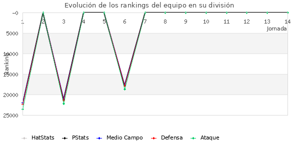 Rankings del equipo en Copa