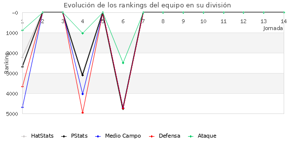 Rankings del equipo en VI