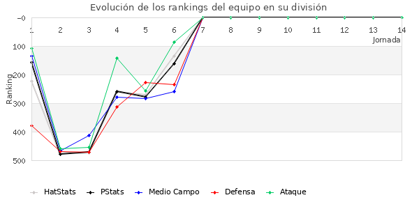 Rankings del equipo en IV