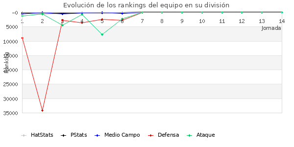 Rankings del equipo en Copa