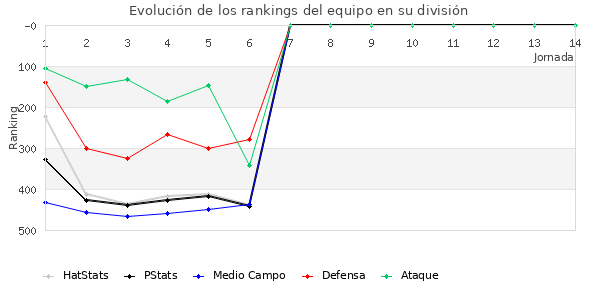 Rankings del equipo en IV