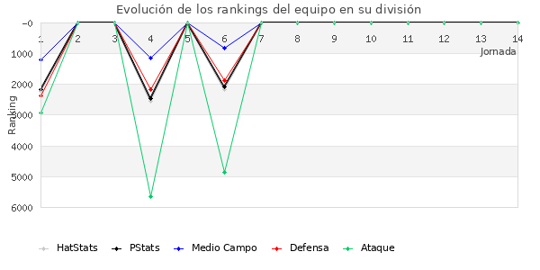 Rankings del equipo en VII