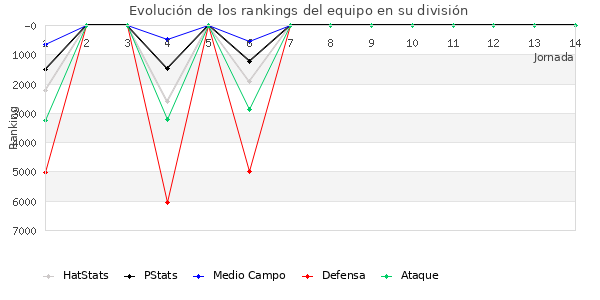 Rankings del equipo en VII