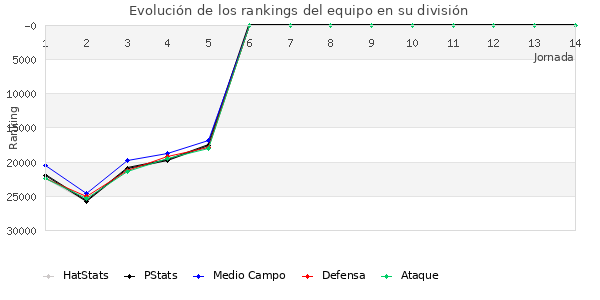 Rankings del equipo en Copa