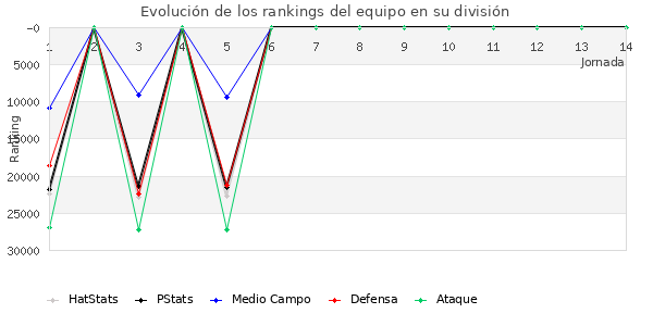 Rankings del equipo en X