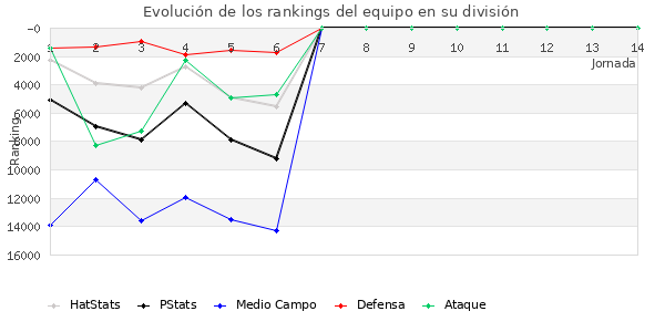 Rankings del equipo en VIII