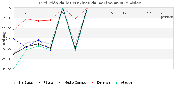 Rankings del equipo en X